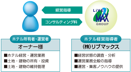 (図)ホテル経営コンサルティング