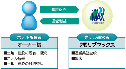 (図)ホテル運営受託
