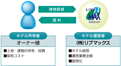 (図)ホテル一括借上