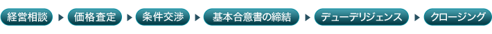 (図)M&A